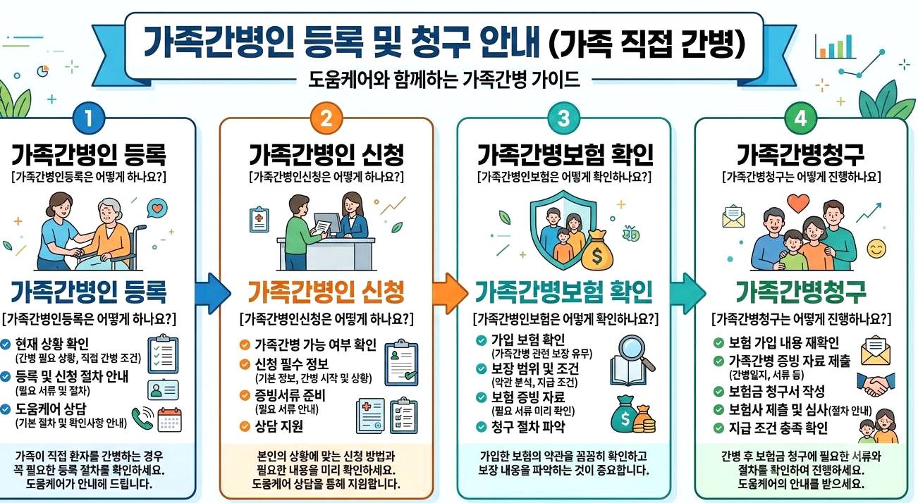 가족 간병 신청 조건과 보험금 청구 준비 안내